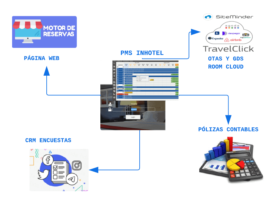 Organigrama Channel Manager